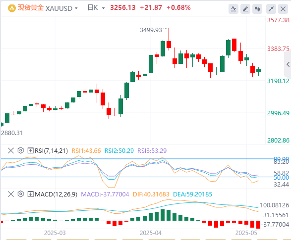 黄金行情走势展望：在美国CPI公布前 黄金反弹至3260 美元(2025/06/20)